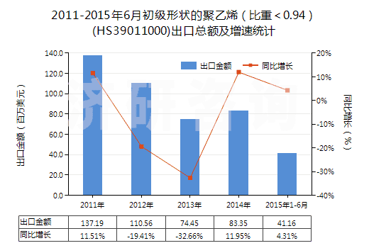 2011-2015年6月初級形狀的聚乙烯（比重＜0.94）(HS39011000)出口總額及增速統(tǒng)計